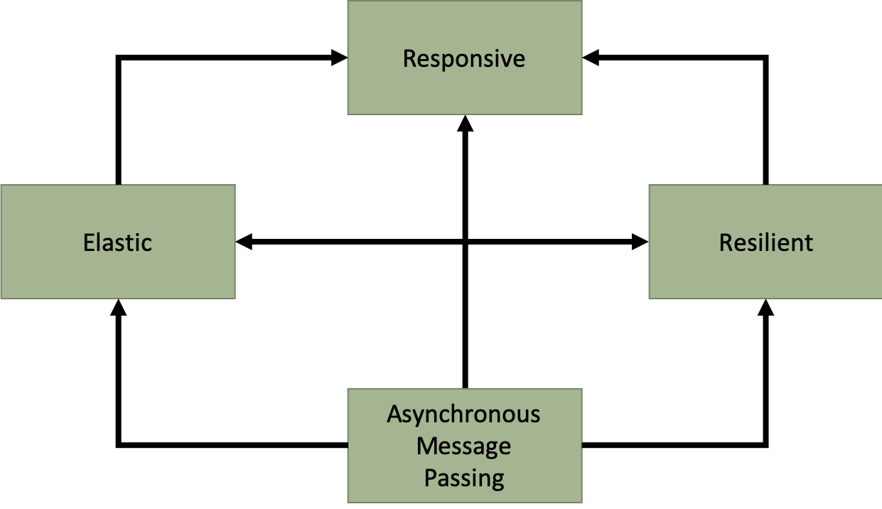 Reactive System Characteristics