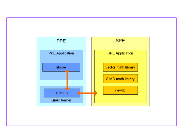 Structure of software components