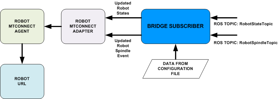 bridge_subscriber_interaction.png